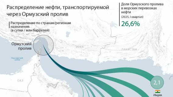 Распределение нефти, транспортируемой через Ормузский пролив
