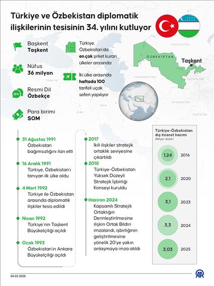 Türkiye ve Özbekistan diplomatik ilişkilerinin tesisinin 34. yılını kutluyor