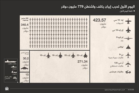 اليوم الأول لحرب إيران يكلف واشنطن 779 مليون دولار