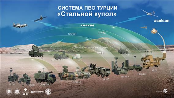 Система ПВО Турции «Стальной купол»