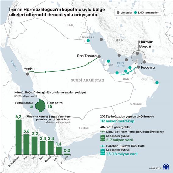 İran'ın Hürmüz Boğazı'nı kapatmasıyla bölge ülkeleri alternatif ihracat yolu arayışında