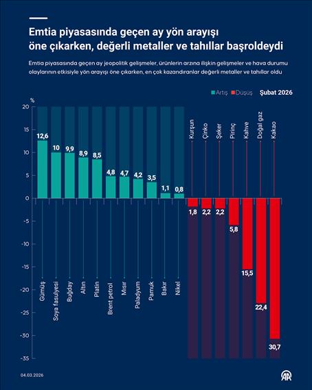 Emtia piyasasında geçen ay yön arayışı öne çıkarken değerli metaller ve tahıllar başroldeydi