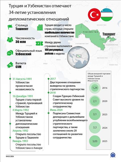 Турция и Узбекистан отмечают 34-летие установления дипломатических отношений