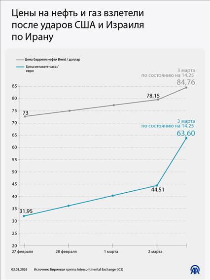 Цены на нефть и газ взлетели после ударов США и Израиля по Ирану