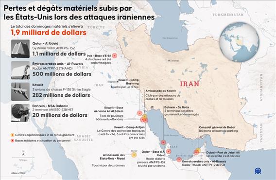 Les États‑Unis ont perdu près de 2 milliards de dollars d’équipements militaires dans les premiers jours des frappes contre l’Iran