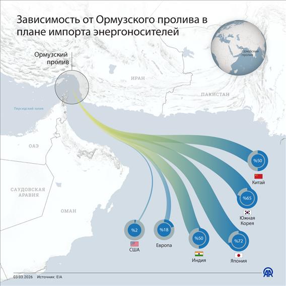Зависимость от Ормузского пролива в плане импорта энергоносителей