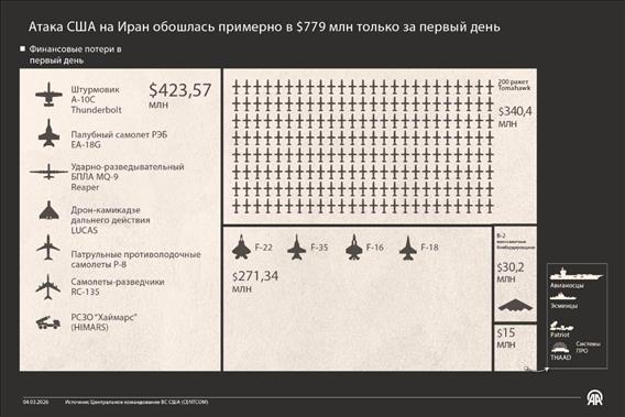 Атака США на Иран в первый день обошлась примерно в $779 млн 