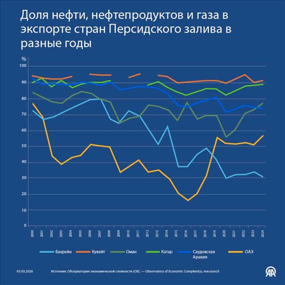 Доля нефти, нефтепродуктов и газа в экспорте стран Персидского залива в разные годы