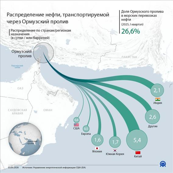 Распределение нефти, транспортируемой через Ормузский пролив