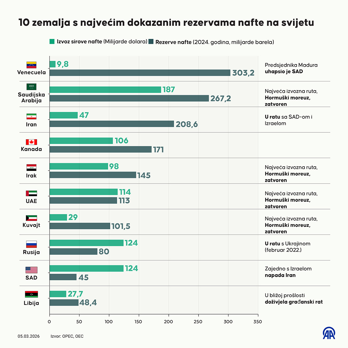 10 zemalja s najvećim dokazanim rezervama nafte na svijetu