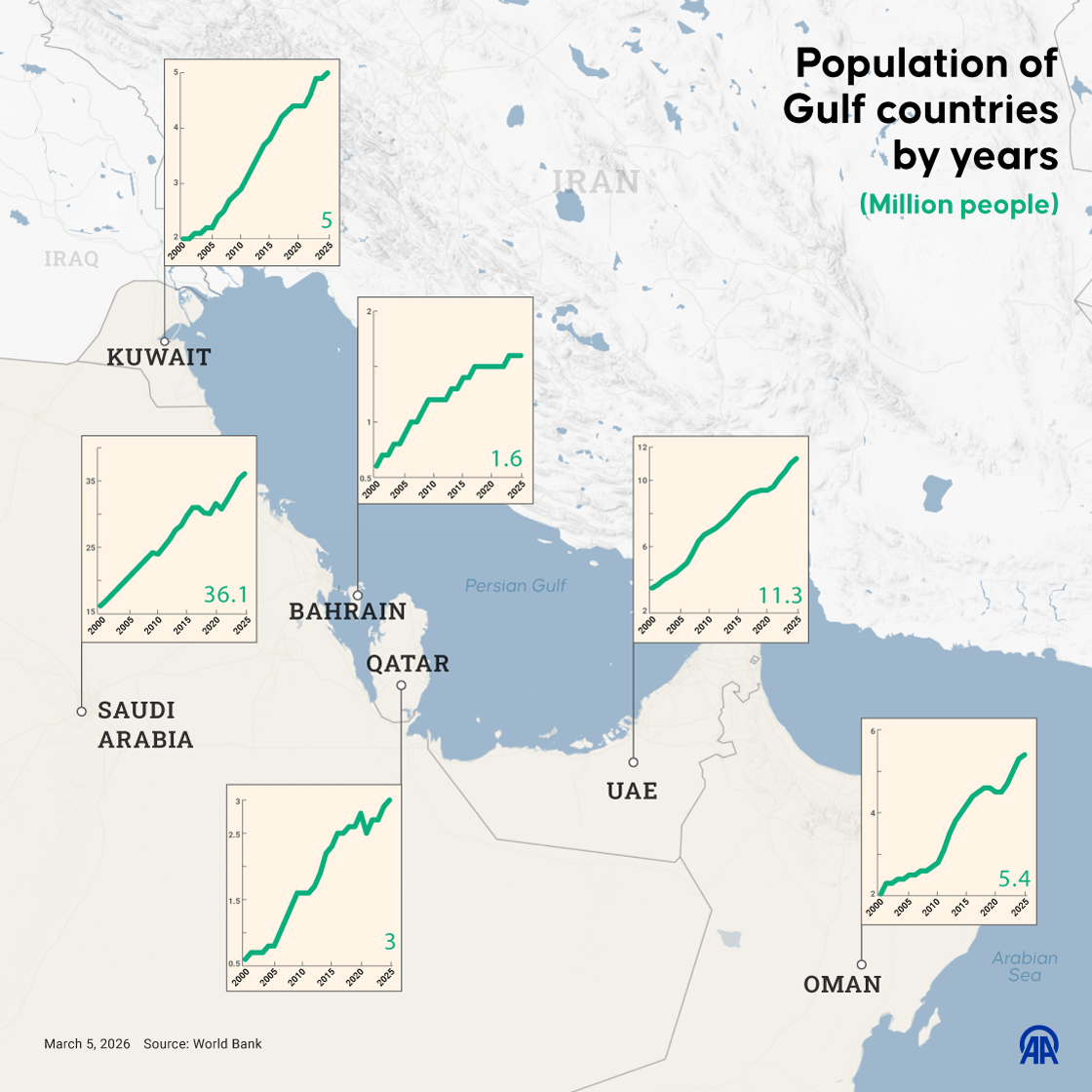 Population of Gulf countries by years