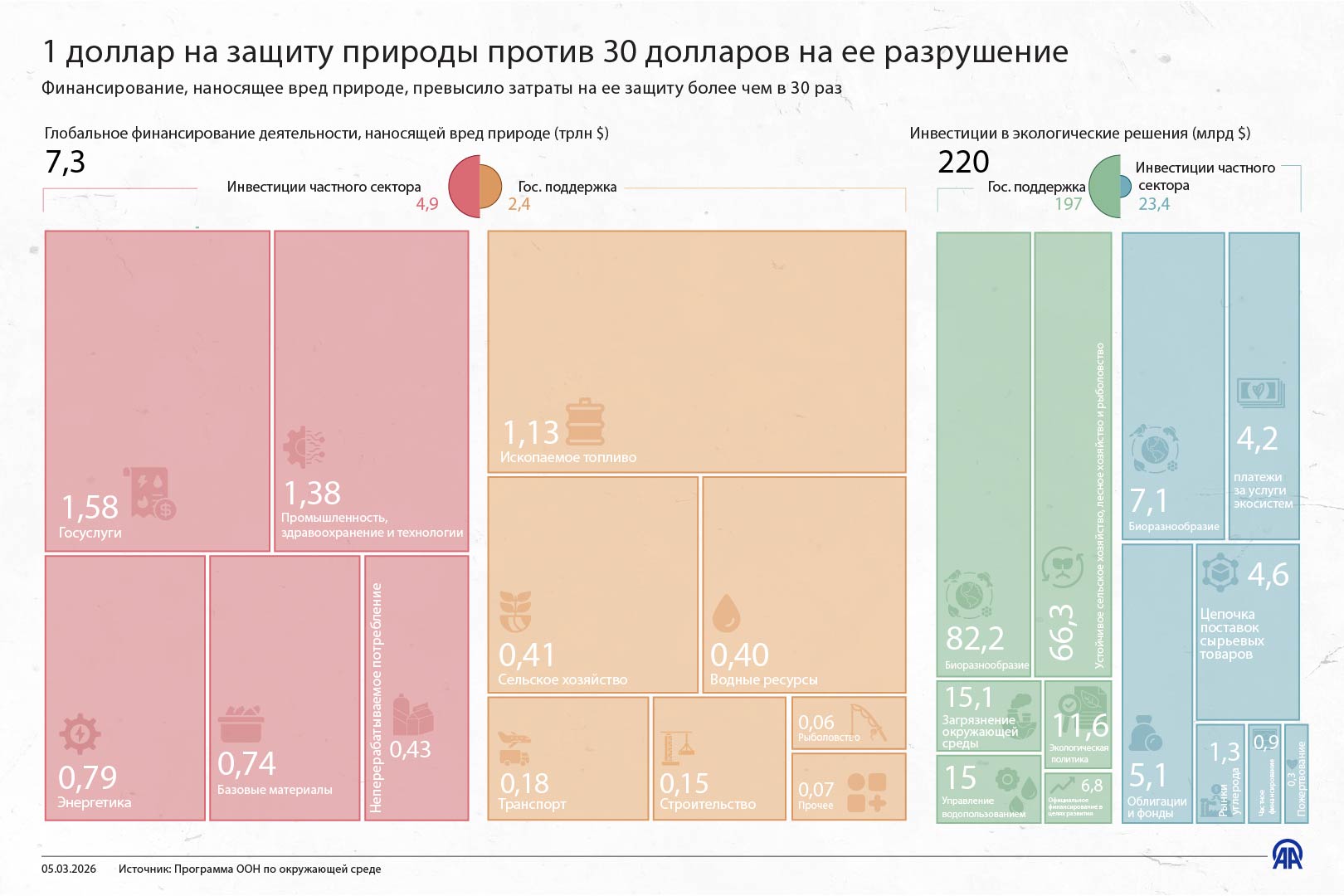 1 доллар на защиту природы против 30 долларов на ее разрушение
