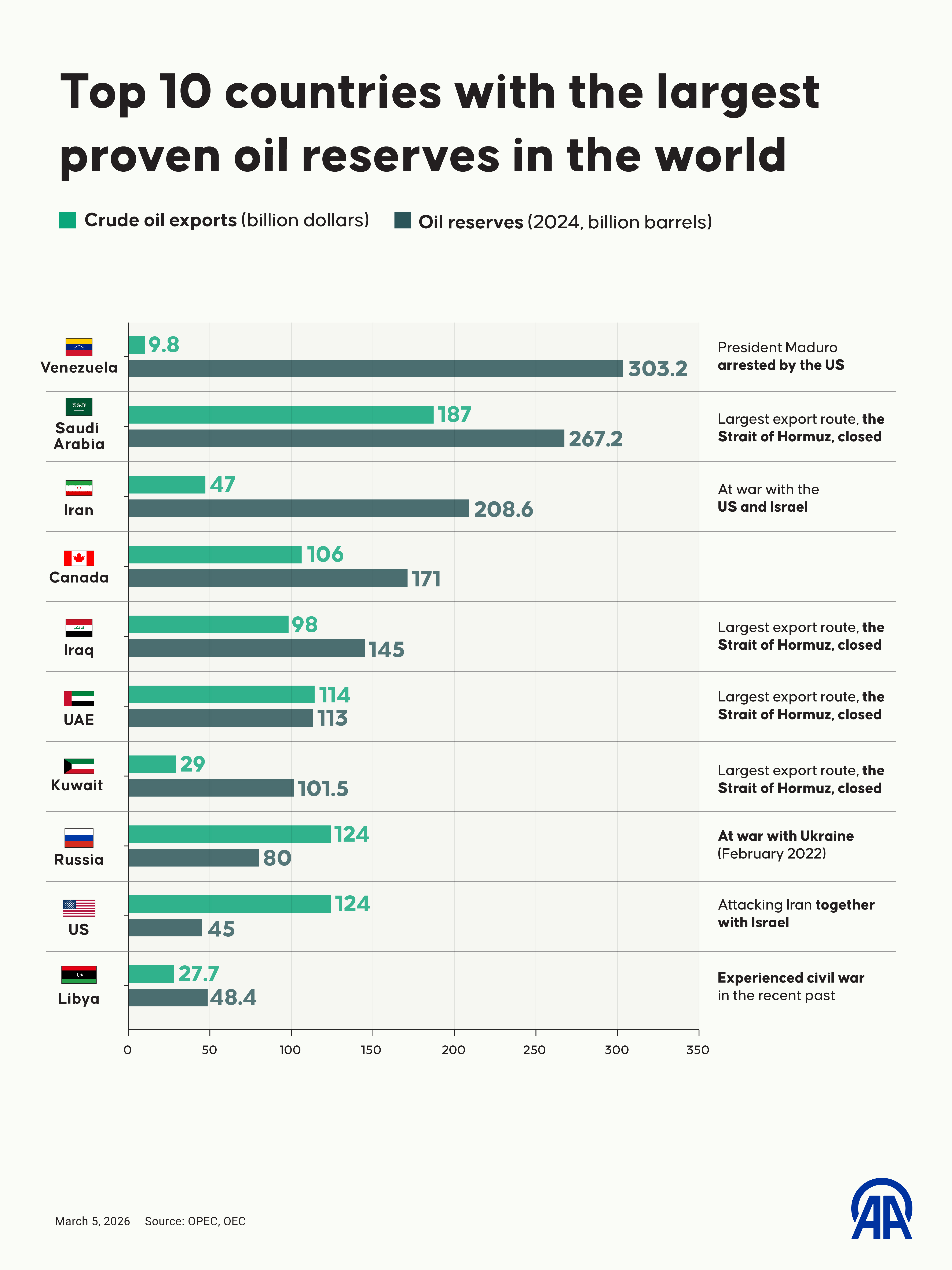 Top 10 countries with the largest proven oil reserves in the world