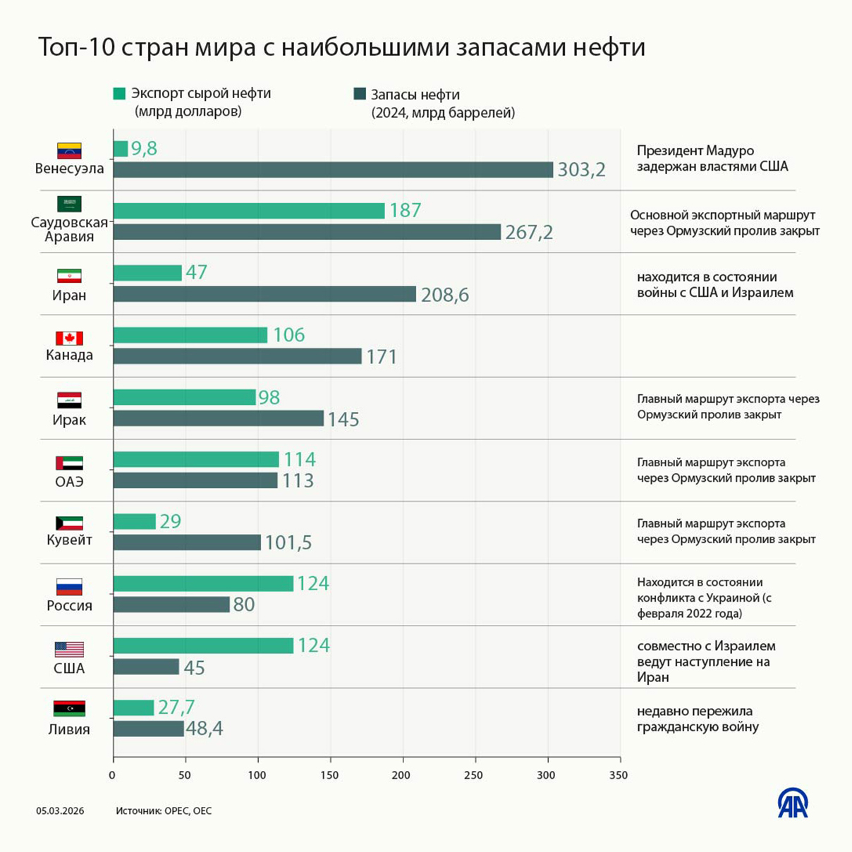 Топ-10 стран мира с наибольшими запасами нефти