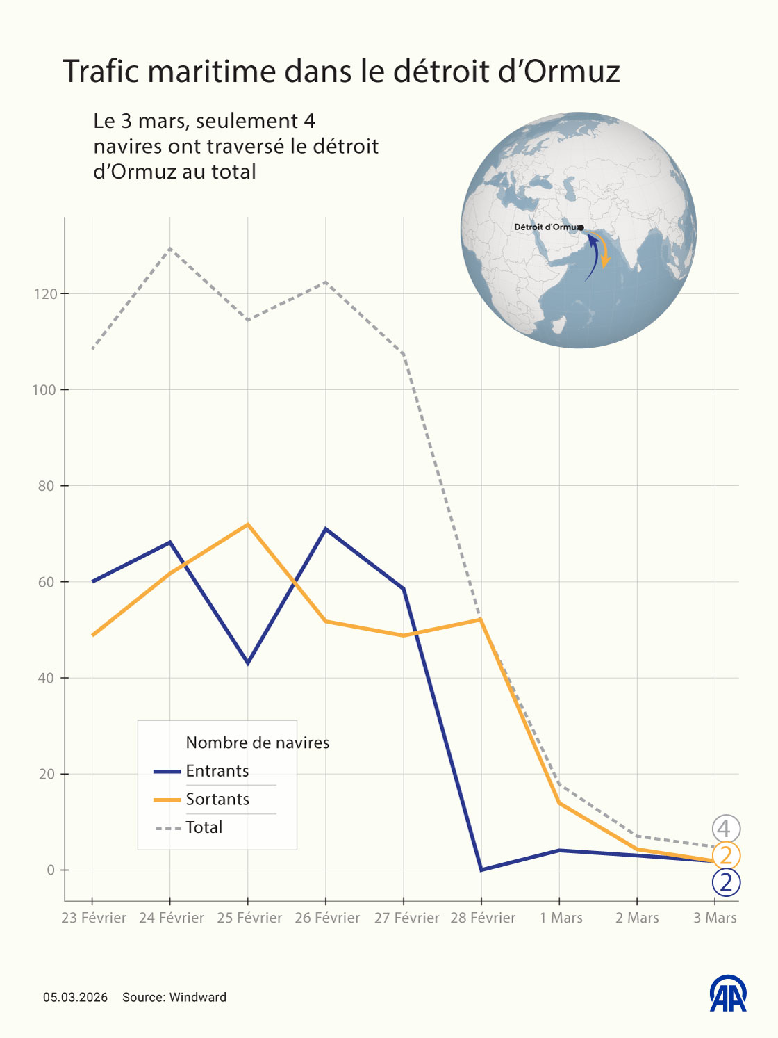 Le passage des navires dans le détroit d’Ormuz chute de 90 %, le trafic augmente autour du cap de Bonne-Espérance