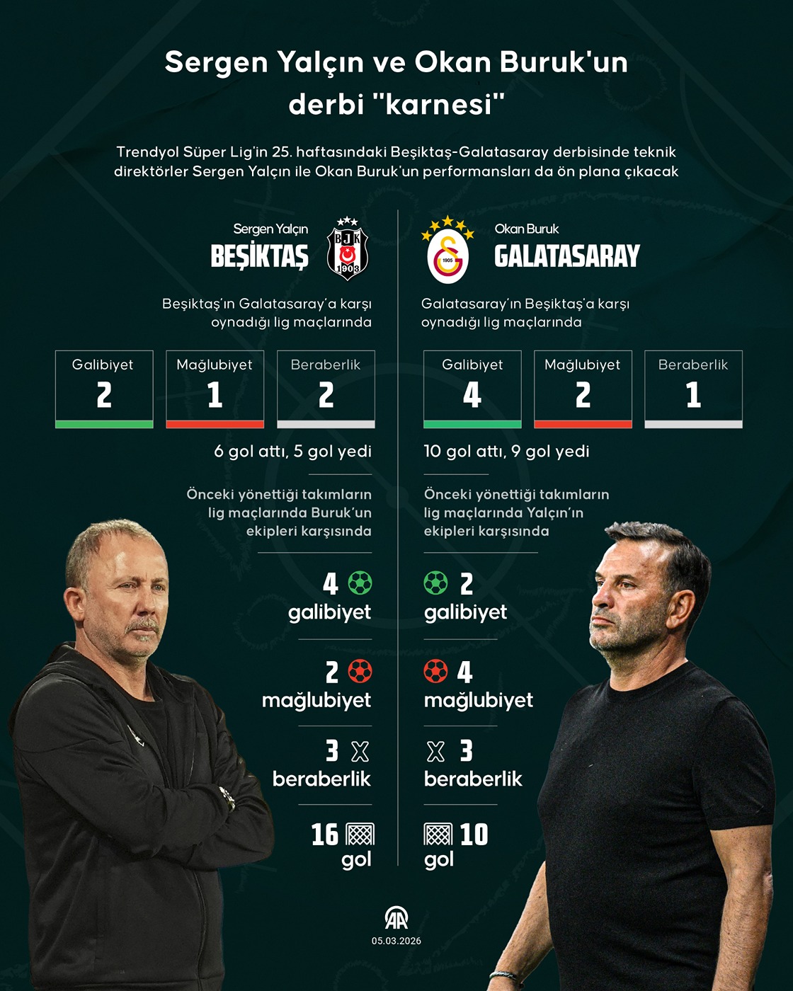 Sergen Yalçın ve Okan Buruk'un derbi "karnesi"