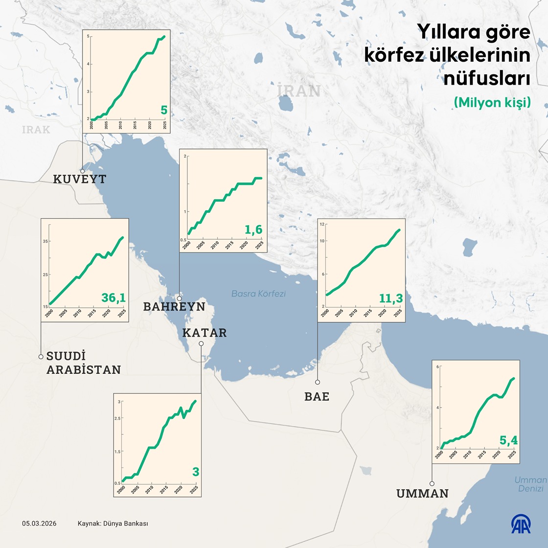 Yıllara göre körfez ülkelerinin nüfusları