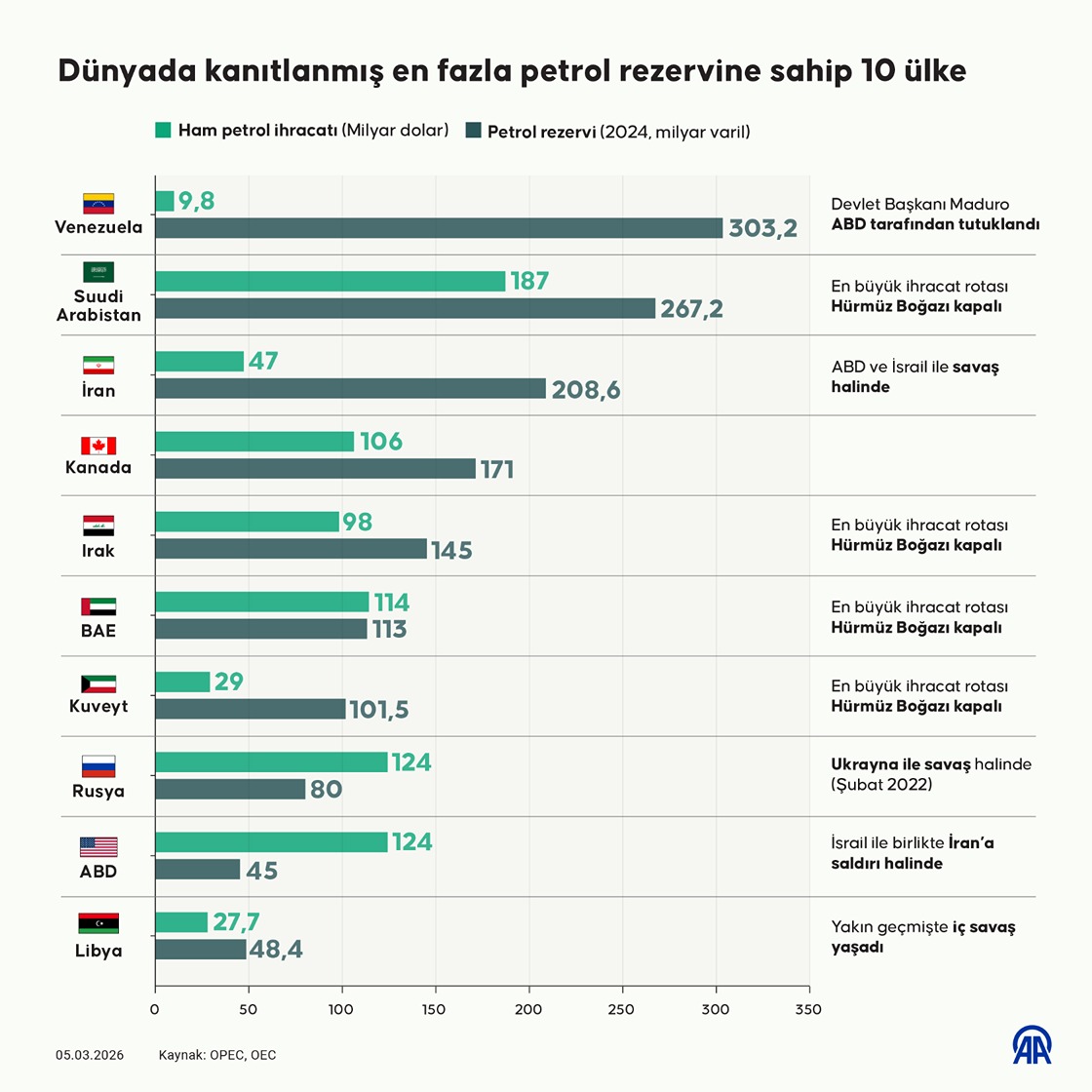 Dünyada kanıtlanmış en fazla petrol rezervine sahip 10 ülke