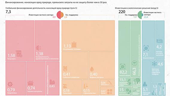 1 доллар на защиту природы против 30 долларов на ее разрушение
