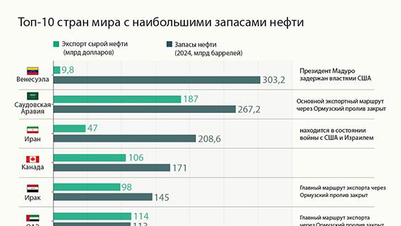 Топ-10 стран мира с наибольшими запасами нефти