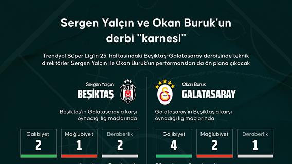 Sergen Yalçın ve Okan Buruk'un derbi "karnesi"