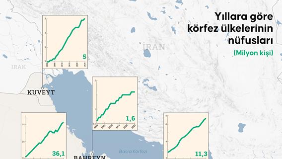 Yıllara göre körfez ülkelerinin nüfusları