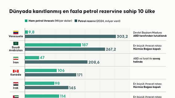 Dünyada kanıtlanmış en fazla petrol rezervine sahip 10 ülke