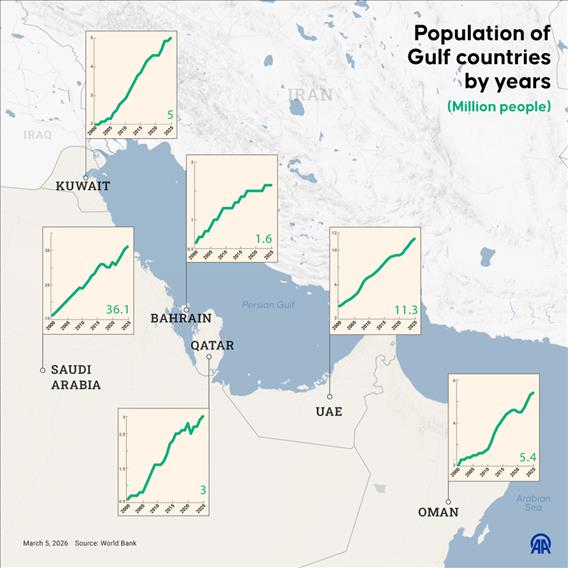 Population of Gulf countries by years