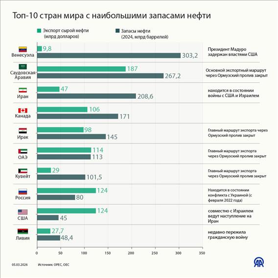 Топ-10 стран мира с наибольшими запасами нефти