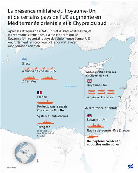 La présence militaire du Royaume-Uni  et de certains pays de l’UE augmente en  Méditerranée orientale et à Chypre du sud