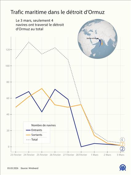 Le passage des navires dans le détroit d’Ormuz chute de 90 %, le trafic augmente autour du cap de Bonne-Espérance
