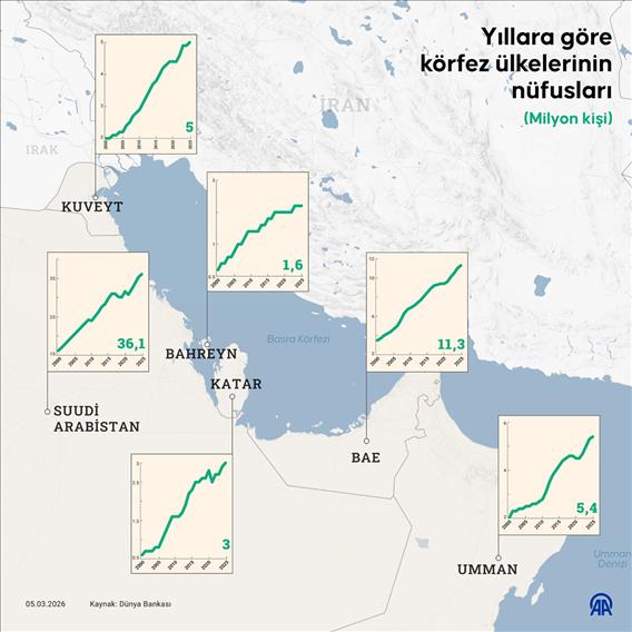 Yıllara göre körfez ülkelerinin nüfusları