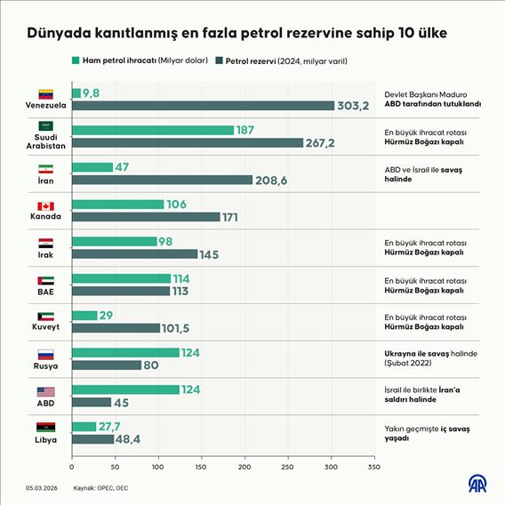 Dünyada kanıtlanmış en fazla petrol rezervine sahip 10 ülke