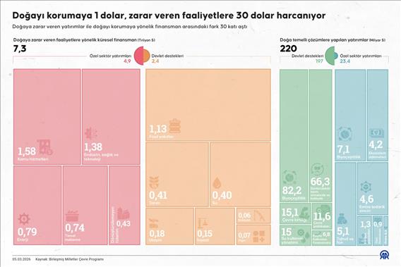 Doğayı korumaya 1 dolar, zarar veren faaliyetlere 30 dolar harcanıyor