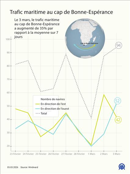 Le passage des navires dans le détroit d’Ormuz chute de 90 %, le trafic augmente autour du cap de Bonne-Espérance
