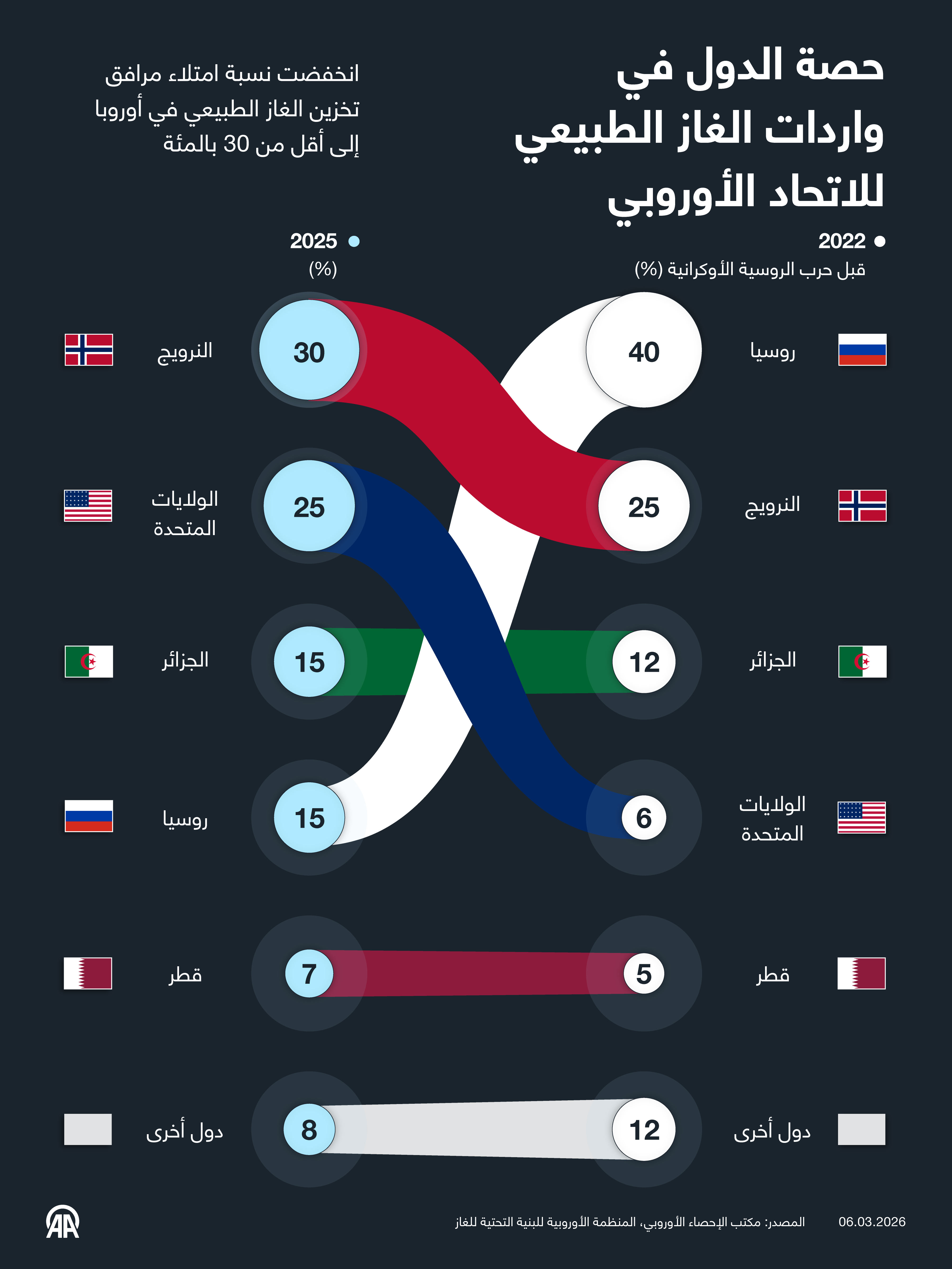 حصة الدول في واردات الغاز الطبيعي للاتحاد الأوروبي