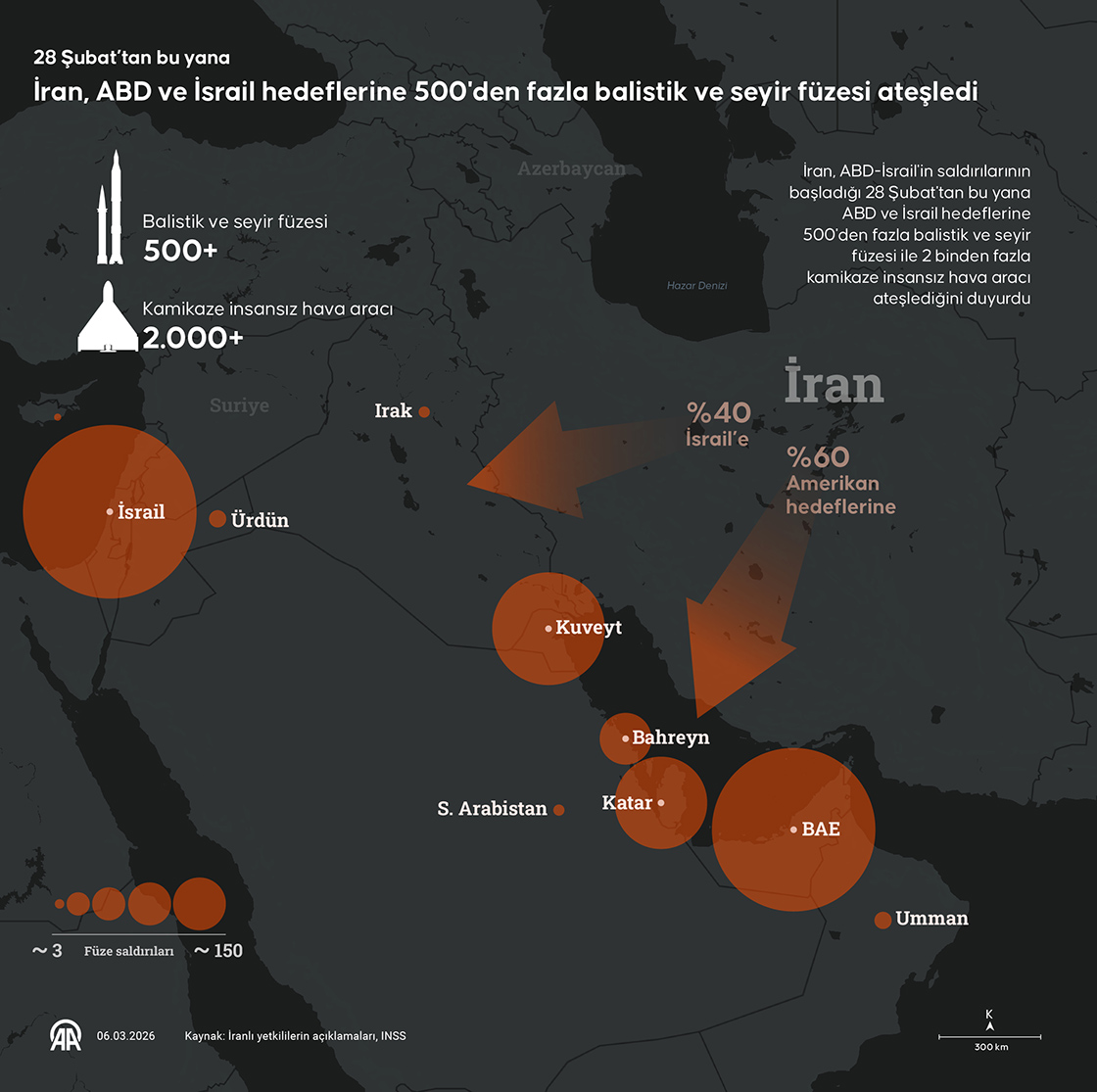 İran basını: Savaşın başından beri ABD ve İsrail hedeflerine 500'den fazla balistik ve seyir füzesi ateşlendi