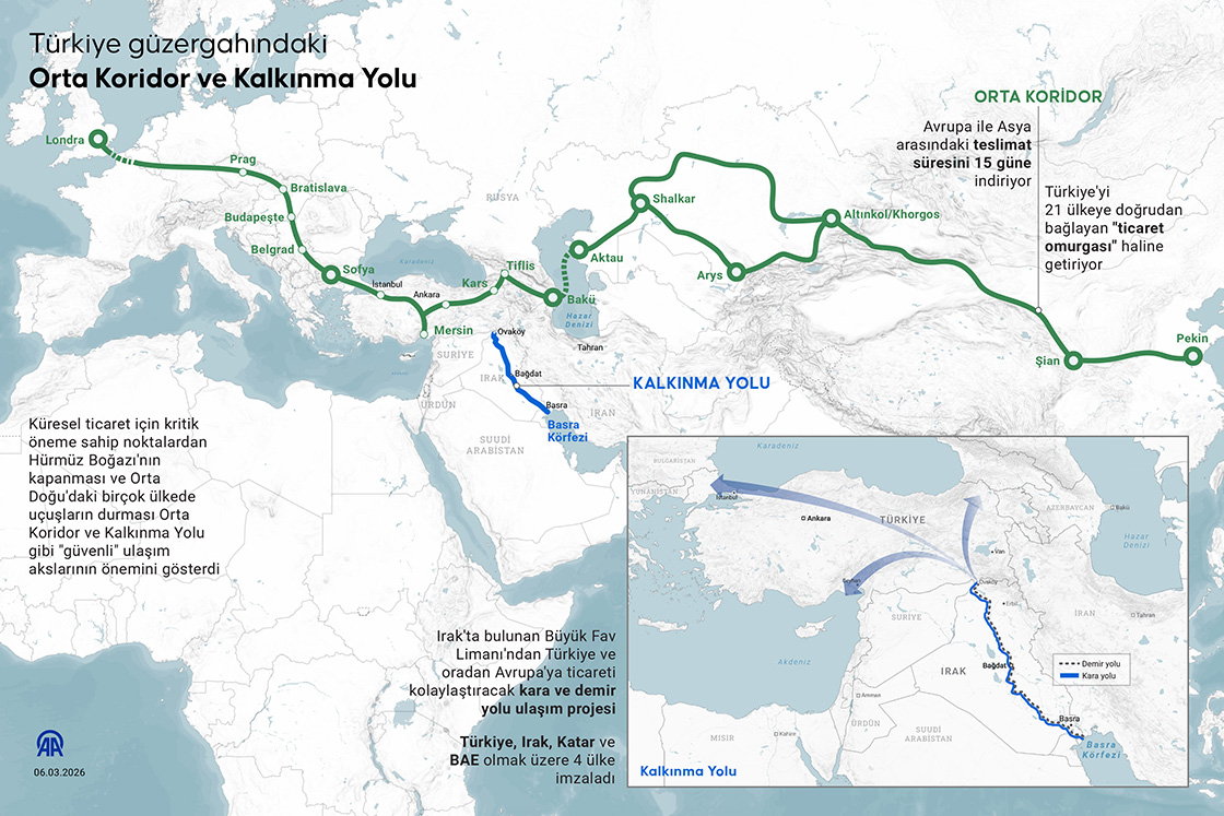 Bölgesel çatışmalar, Türkiye güzergahındaki Orta Koridor ve Kalkınma Yolu'nun önemini artırdı