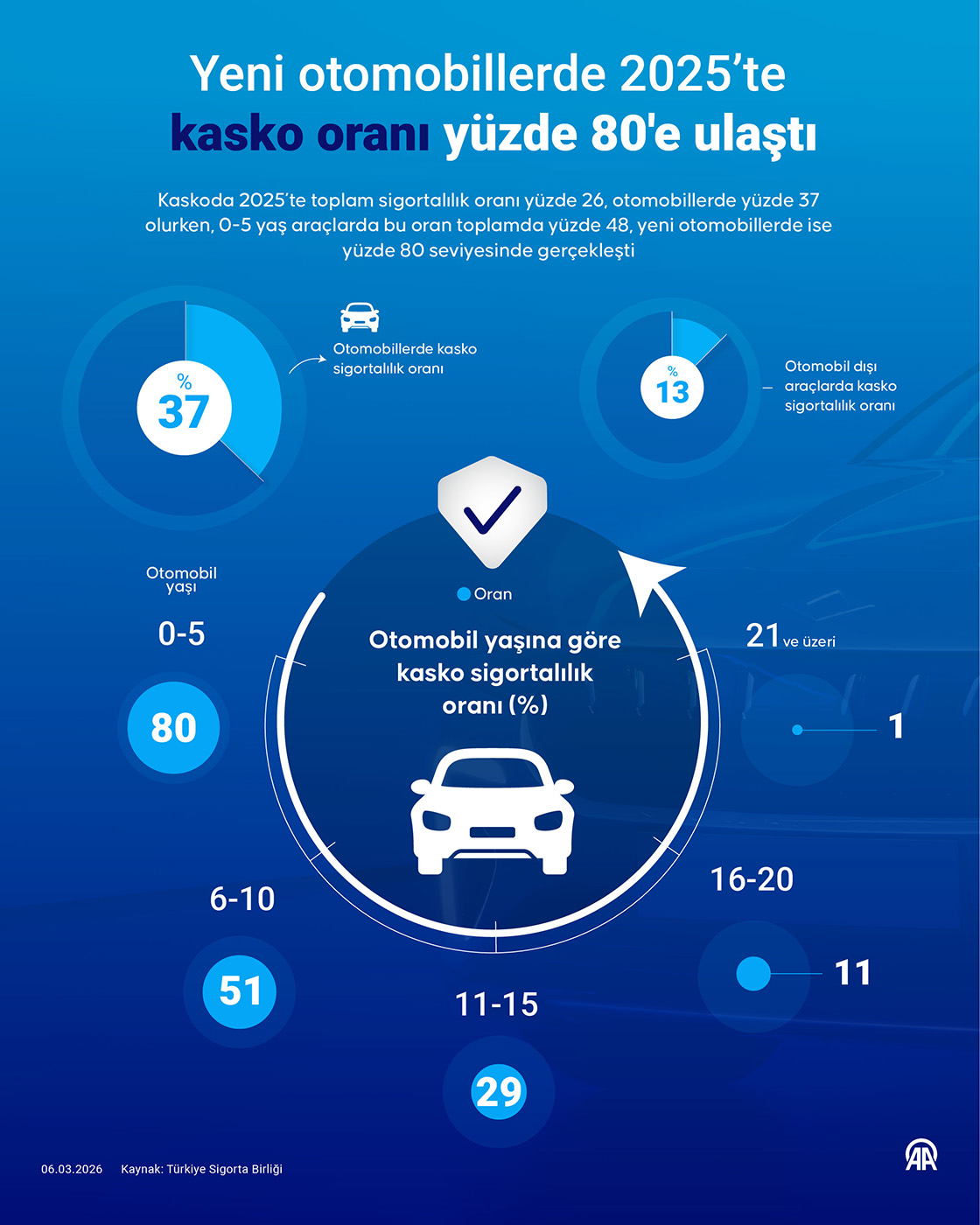 Yeni otomobillerde 2025’te kasko oranı yüzde 80'e ulaştı