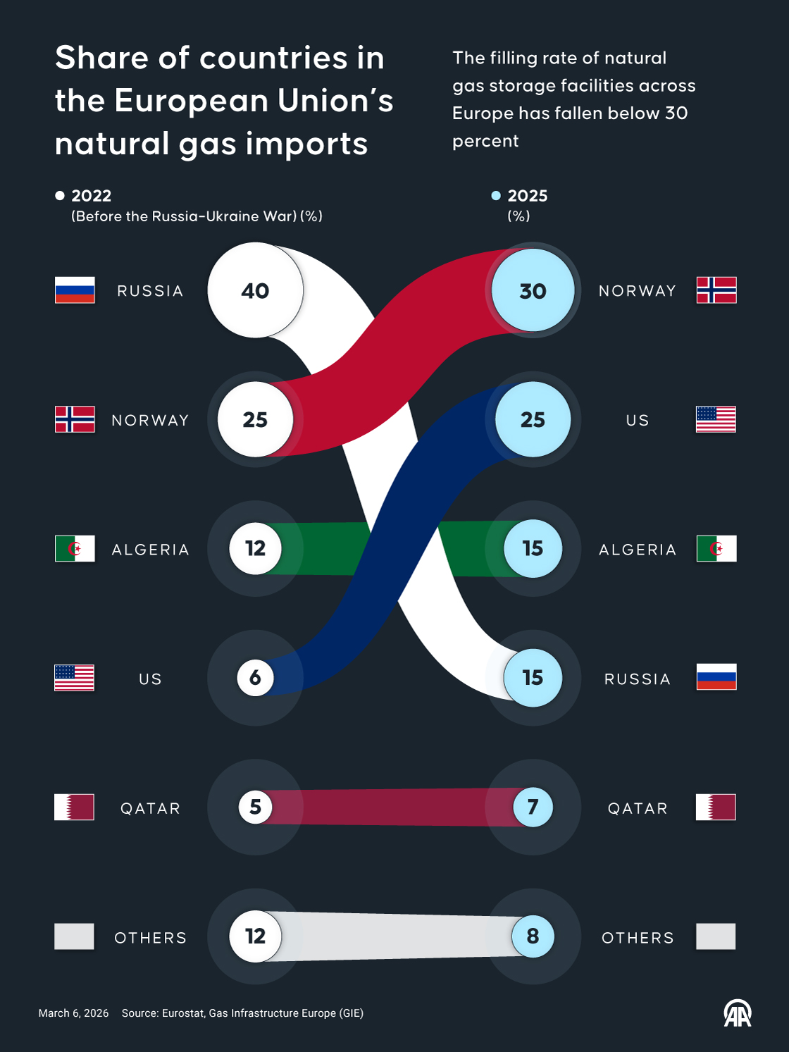 Share of countries in the European Union’s natural gas imports