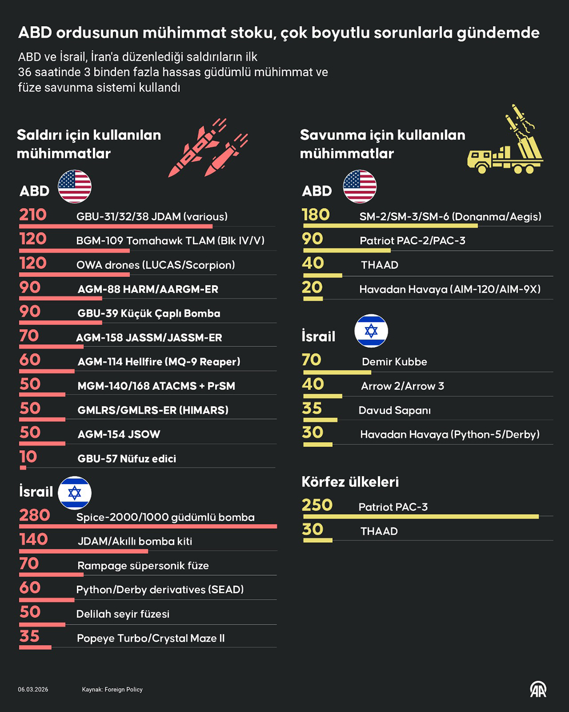 ABD ordusunun mühimmat stoku, çok boyutlu sorunlarla gündemde