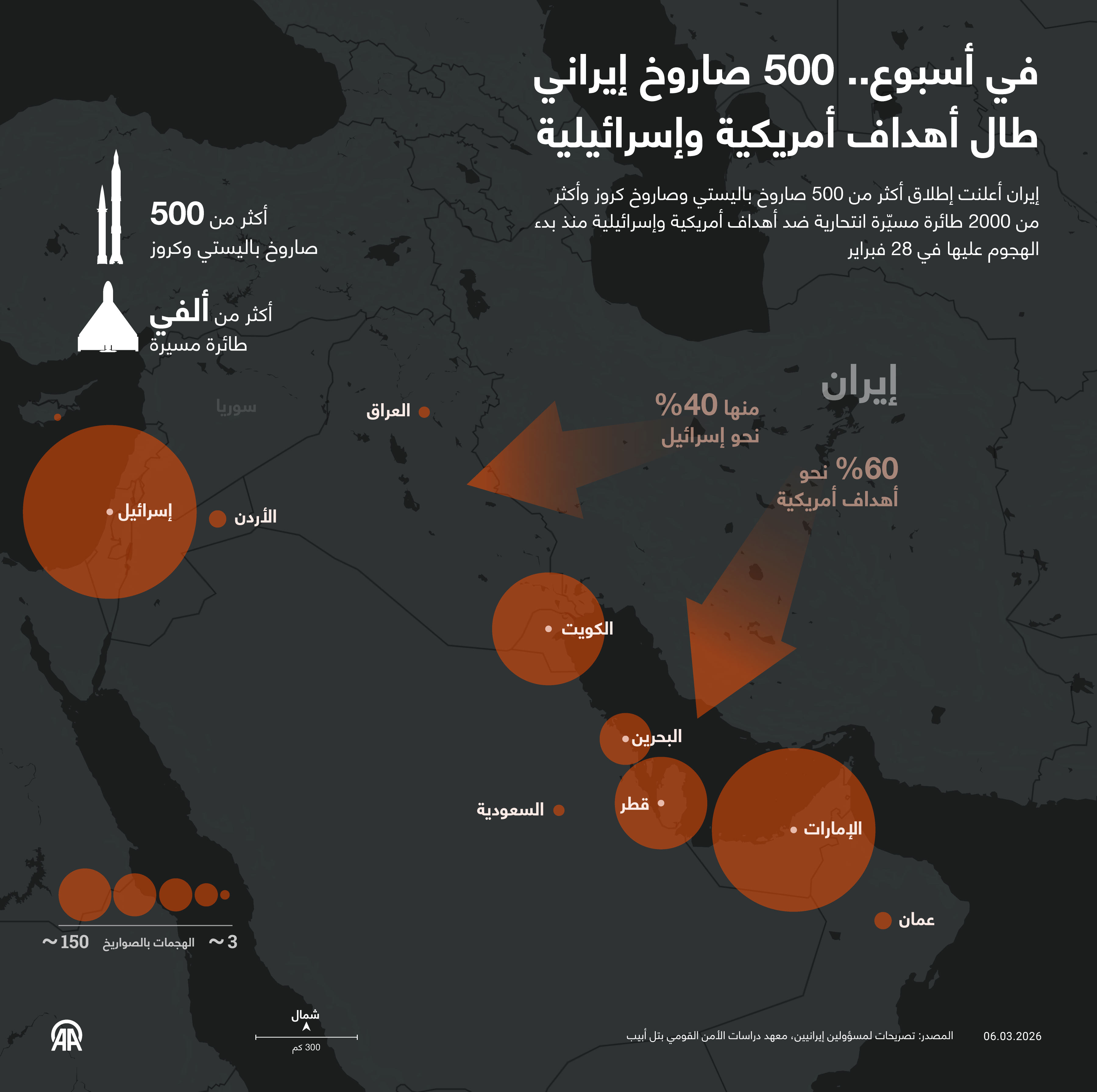 في أسبوع.. 500 صاروخ إيراني طال أهداف أمريكية وإسرائيلية