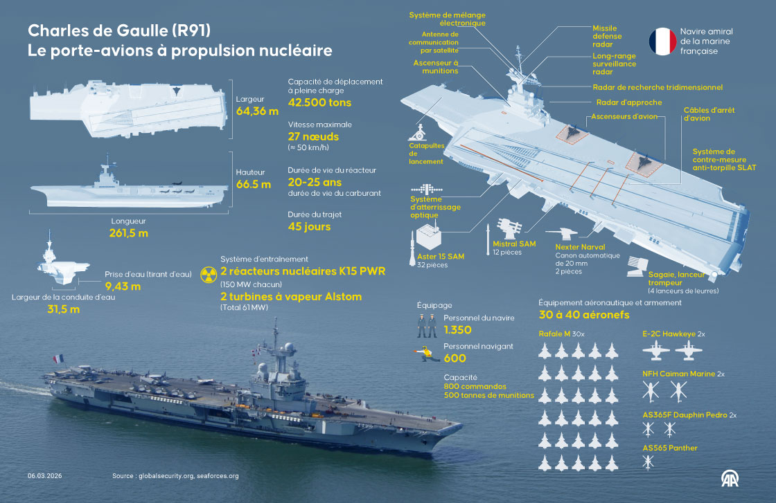 La France a envoyé son navire amiral Charles de Gaulle en Méditerranée