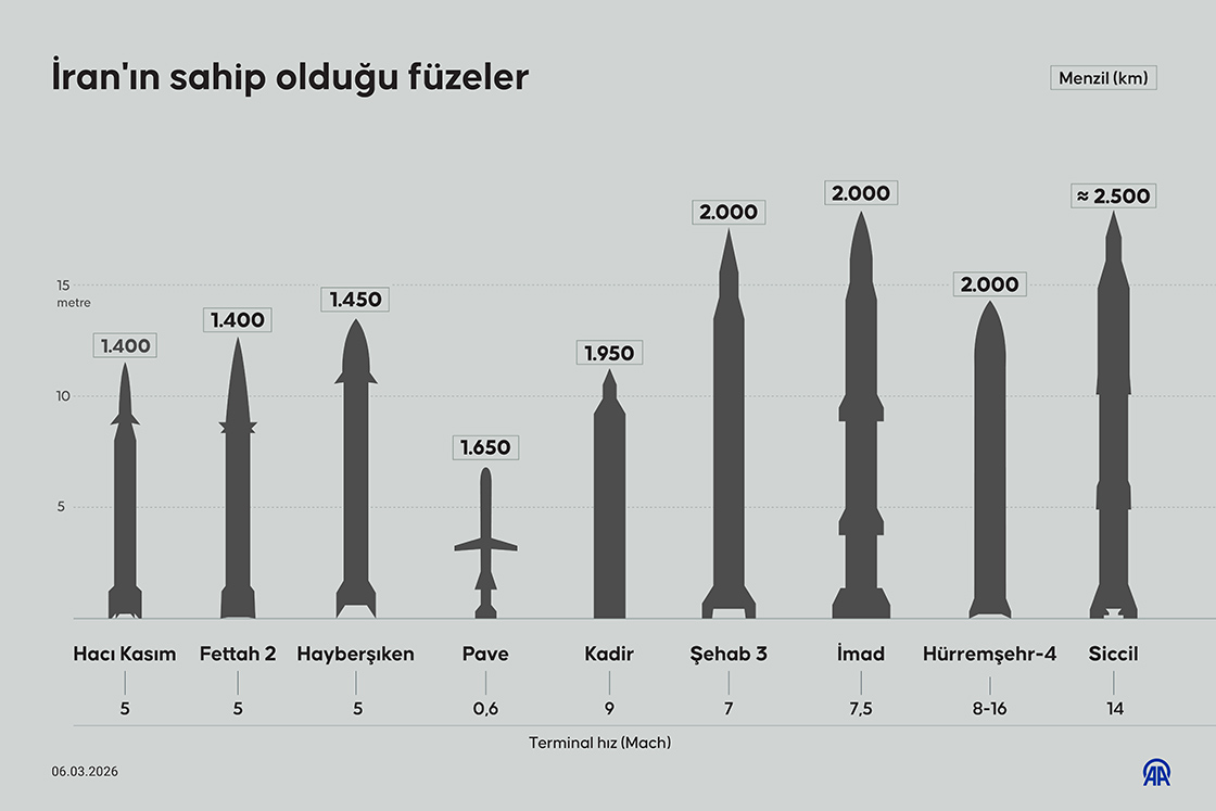 İran'ın sahip olduğu füzeler
