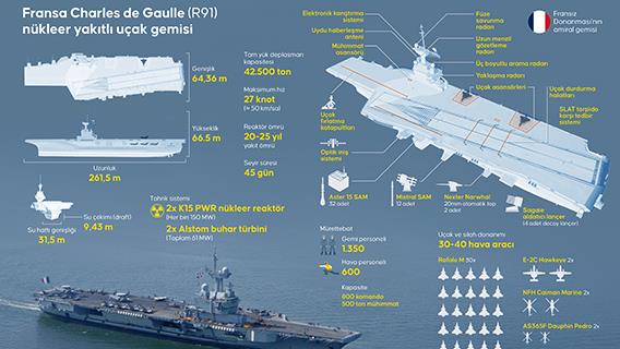 Fransa Charles de Gaulle (R91) nükleer yakıtlı uçak gemisi