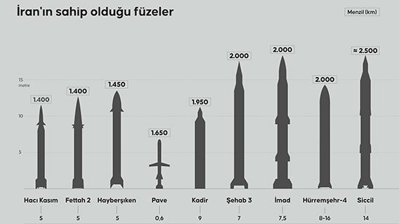 İran'ın sahip olduğu füzeler