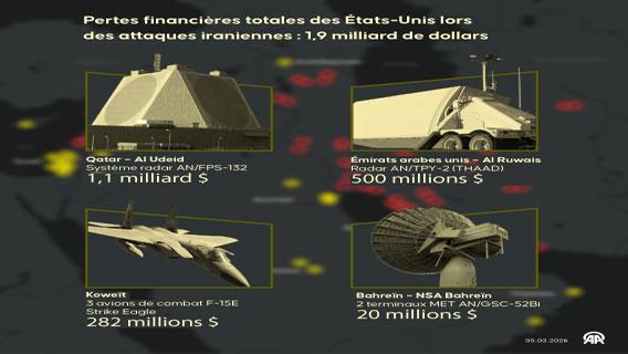 Offensive contre l’Iran : plus de 3 000 munitions utilisées en 36 heures par les États‑Unis et Israël