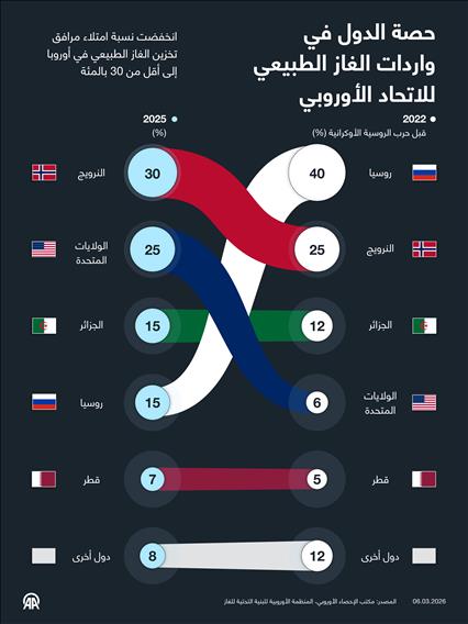 حصة الدول في واردات الغاز الطبيعي للاتحاد الأوروبي
