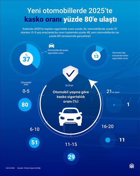 Yeni otomobillerde 2025’te kasko oranı yüzde 80'e ulaştı
