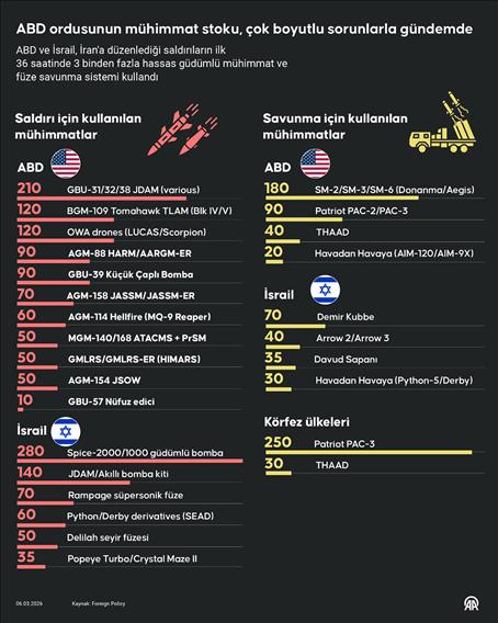 ABD ordusunun mühimmat stoku, çok boyutlu sorunlarla gündemde